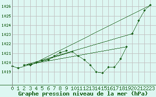 Courbe de la pression atmosphrique pour Eygliers (05)