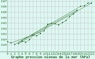 Courbe de la pression atmosphrique pour Cazaux (33)