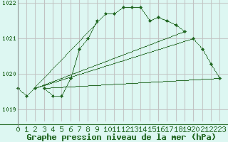 Courbe de la pression atmosphrique pour Chivenor