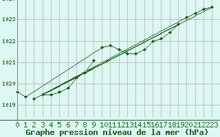 Courbe de la pression atmosphrique pour Alistro (2B)