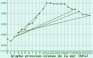 Courbe de la pression atmosphrique pour Boulaide (Lux)