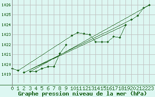 Courbe de la pression atmosphrique pour Gruissan (11)