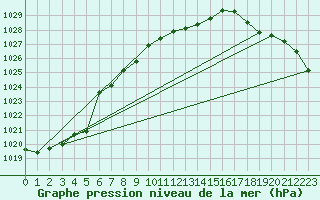 Courbe de la pression atmosphrique pour Wunsiedel Schonbrun