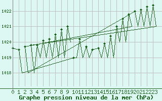 Courbe de la pression atmosphrique pour Cerklje Airport