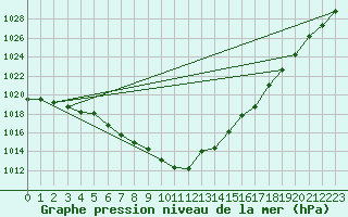 Courbe de la pression atmosphrique pour Altnaharra