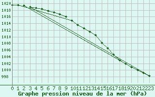 Courbe de la pression atmosphrique pour Weybourne