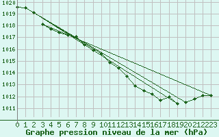 Courbe de la pression atmosphrique pour Lige Bierset (Be)