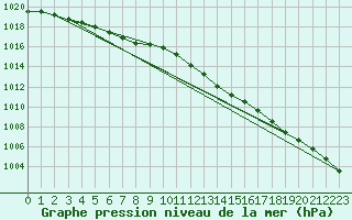 Courbe de la pression atmosphrique pour Sletnes Fyr