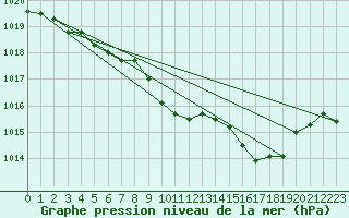 Courbe de la pression atmosphrique pour Waldmunchen
