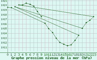 Courbe de la pression atmosphrique pour Sion (Sw)