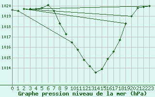 Courbe de la pression atmosphrique pour Koppigen