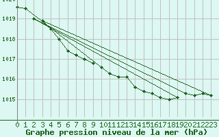 Courbe de la pression atmosphrique pour Woluwe-Saint-Pierre (Be)