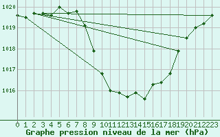 Courbe de la pression atmosphrique pour Interlaken