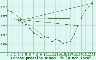 Courbe de la pression atmosphrique pour Weissenburg