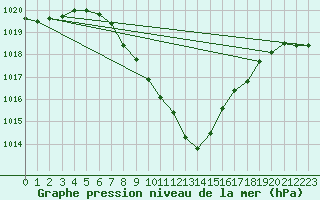 Courbe de la pression atmosphrique pour Egolzwil