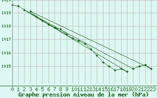 Courbe de la pression atmosphrique pour Cerisiers (89)