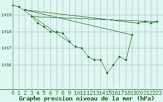 Courbe de la pression atmosphrique pour Lans-en-Vercors (38)