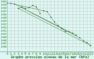 Courbe de la pression atmosphrique pour Coria