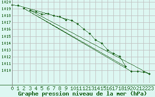 Courbe de la pression atmosphrique pour Pirou (50)