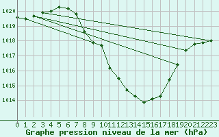 Courbe de la pression atmosphrique pour Saint Veit Im Pongau