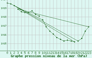 Courbe de la pression atmosphrique pour Lans-en-Vercors (38)