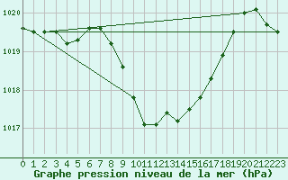 Courbe de la pression atmosphrique pour Wynau