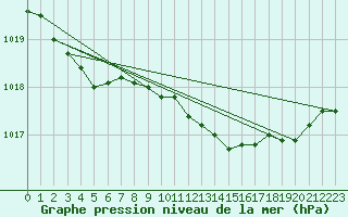 Courbe de la pression atmosphrique pour Llanes