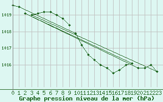 Courbe de la pression atmosphrique pour Duzce