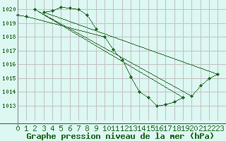 Courbe de la pression atmosphrique pour Lerida (Esp)