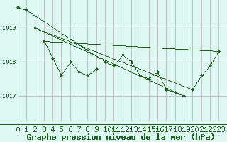 Courbe de la pression atmosphrique pour Saint-Jean-de-Vedas (34)