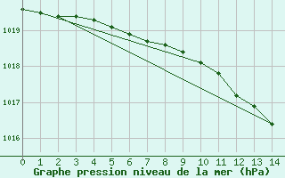 Courbe de la pression atmosphrique pour Kankaanpaa Niinisalo