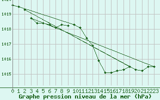 Courbe de la pression atmosphrique pour Calvi (2B)