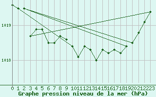 Courbe de la pression atmosphrique pour Lans-en-Vercors - Les Allires (38)