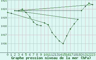 Courbe de la pression atmosphrique pour Gutenstein-Mariahilfberg