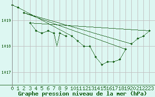 Courbe de la pression atmosphrique pour Wattisham