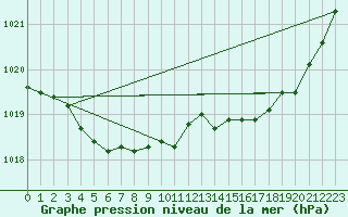 Courbe de la pression atmosphrique pour Ploeren (56)