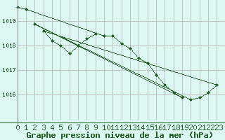 Courbe de la pression atmosphrique pour Pointe de Chassiron (17)