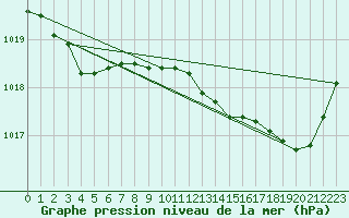 Courbe de la pression atmosphrique pour Lige Bierset (Be)