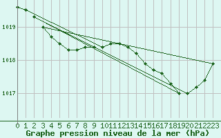 Courbe de la pression atmosphrique pour Recoules de Fumas (48)