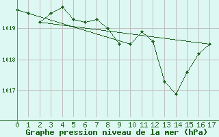 Courbe de la pression atmosphrique pour Luzern