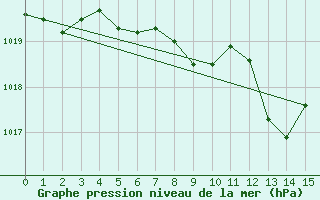 Courbe de la pression atmosphrique pour Luzern