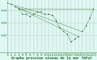 Courbe de la pression atmosphrique pour Saverdun (09)