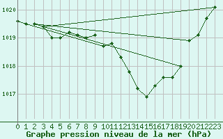 Courbe de la pression atmosphrique pour Le Mans (72)