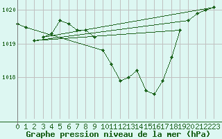 Courbe de la pression atmosphrique pour Tirgu Logresti