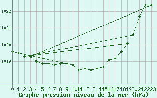 Courbe de la pression atmosphrique pour Wittering