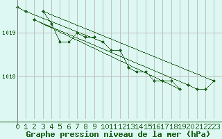 Courbe de la pression atmosphrique pour Paharova