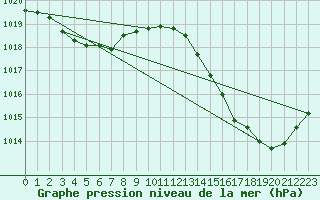 Courbe de la pression atmosphrique pour Jan (Esp)