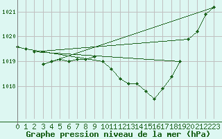 Courbe de la pression atmosphrique pour Berlin-Dahlem