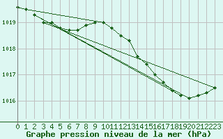 Courbe de la pression atmosphrique pour Herbault (41)