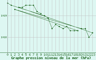 Courbe de la pression atmosphrique pour P. Meadows Coastal Station